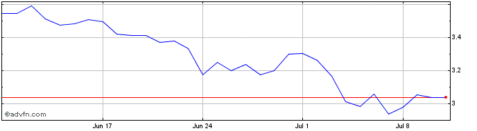 1 Month Solaris  Price Chart