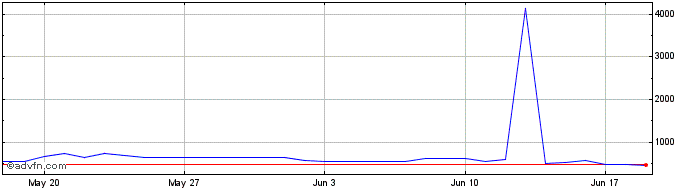 1 Month XMON  Price Chart