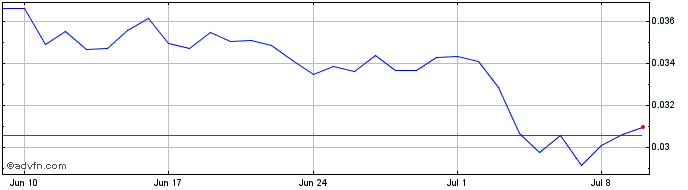 1 Month MetalSwap  Price Chart