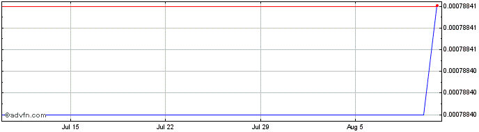 1 Month   Price Chart