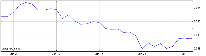 1 Month Xenon  Price Chart