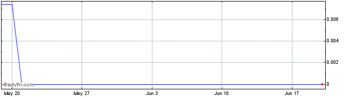 1 Month Sora Token  Price Chart