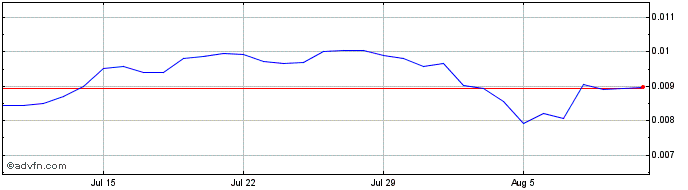 1 Month Oasis  Price Chart