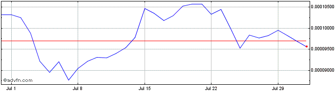 1 Month Quras Token  Price Chart