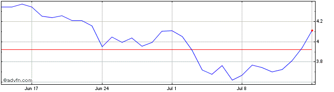 1 Month Robonomics  Price Chart