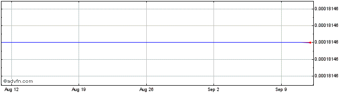 1 Month   Price Chart