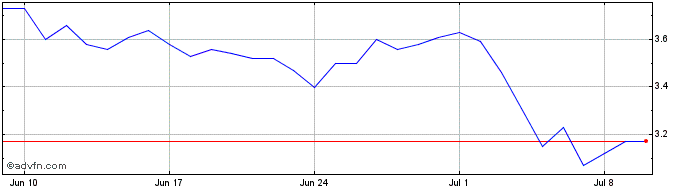 1 Month XT Token  Price Chart
