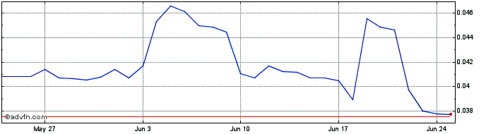 1 Month Torum  Price Chart