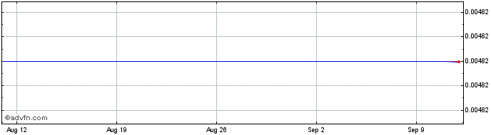 1 Month Tap  Price Chart