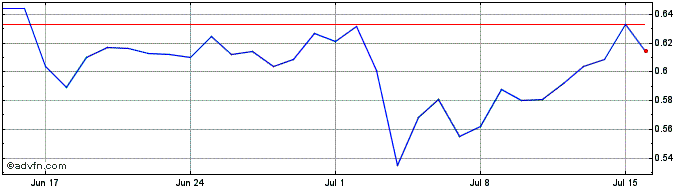 1 Month Tezos  Price Chart