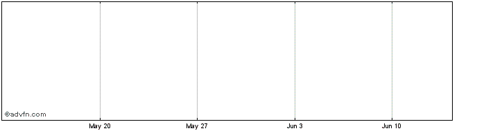1 Month XUSD Share  Price Chart