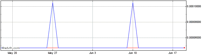 1 Month WhiteCoin  Price Chart