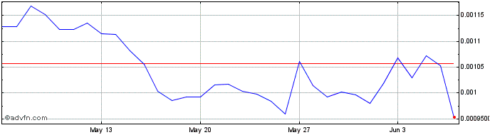 1 Month XWG  Price Chart