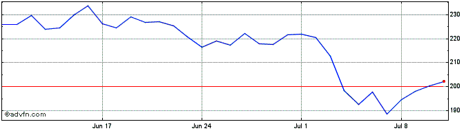 1 Month BananoDOS  Price Chart