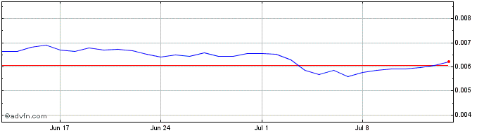 1 Month Catex.Finance  Price Chart