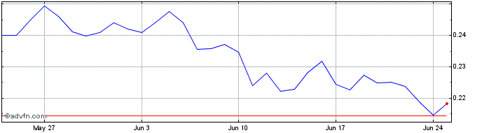 1 Month yearn4.finance  Price Chart