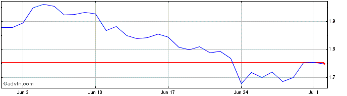 1 Month YFIH2  Price Chart