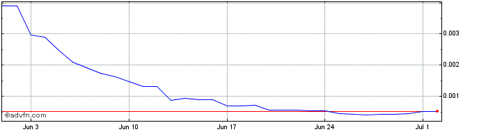 1 Month YIN Finance  Price Chart