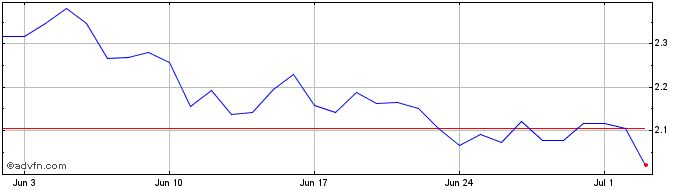 1 Month yTSLA Finance  Price Chart