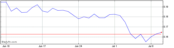 1 Month YUAN  Price Chart