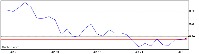 1 Month ZAC Finance  Price Chart