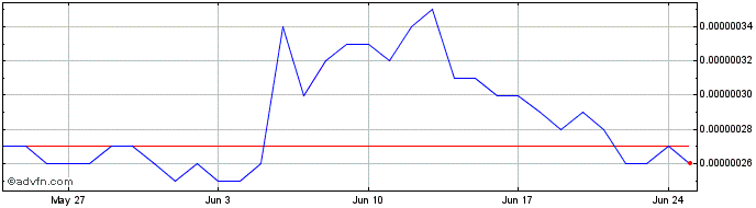 1 Month Zamzam  Price Chart