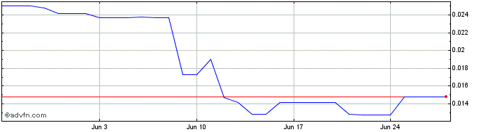 1 Month ZILLION AAKAR XO  Price Chart