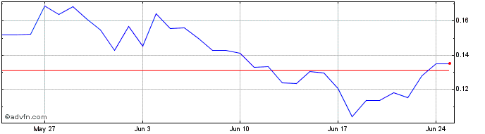 1 Month ZEN Exchange Token  Price Chart