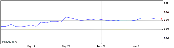 1 Month ZED RUN  Price Chart