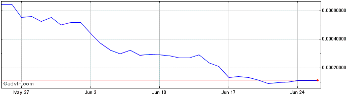 1 Month ZELIX  Price Chart