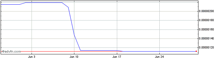 1 Month ZENF Token  Price Chart