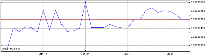 1 Month ZENIQ  Price Chart