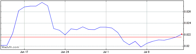 1 Month ZeroLiquid  Price Chart