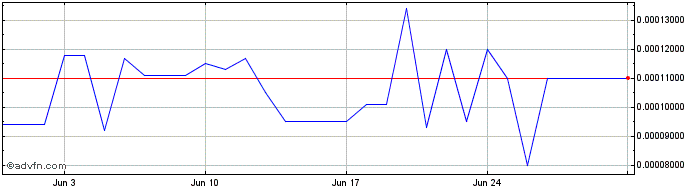 1 Month ZHCASH  Price Chart