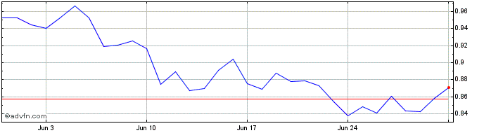 1 Month Zipmex Token  Price Chart