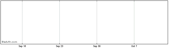 1 Month Zonecoin  Price Chart