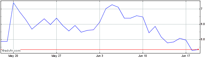 1 Month Zenon  Price Chart