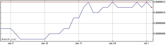 1 Month Zodium  Price Chart