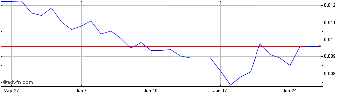 1 Month ZoidPay  Price Chart