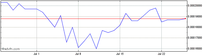 1 Month Zeepin  Price Chart