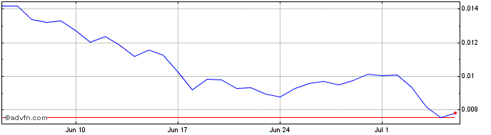 1 Month ZTX  Price Chart