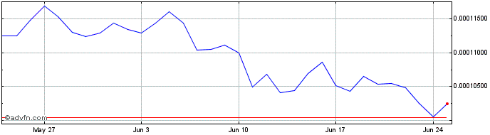 1 Month Zeus  Price Chart