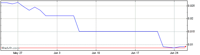 1 Month ZigZag  Price Chart