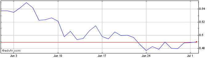 1 Month ZZZ V2  Price Chart