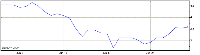 1 Month Akash Network  Price Chart