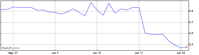 1 Month Ark  Price Chart