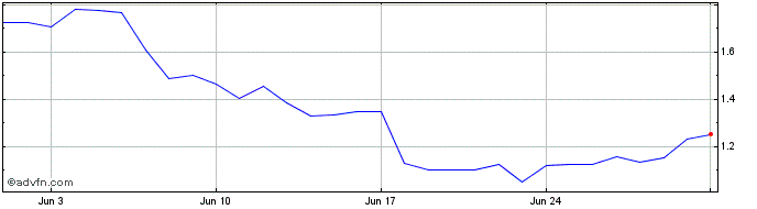 1 Month BandToken  Price Chart