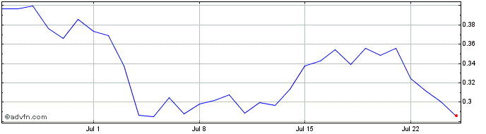 1 Month Biconomy Token  Price Chart