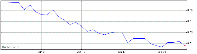 1 Month BONE SHIBASWAP  Price Chart