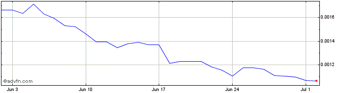1 Month CorgiAI  Price Chart